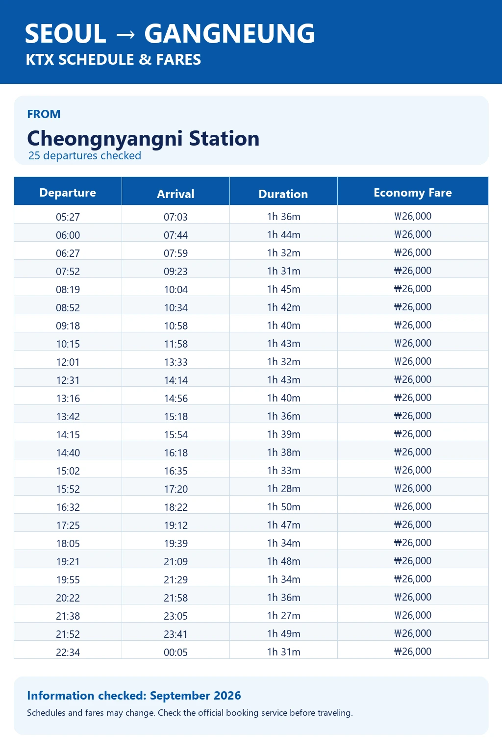 Cheongnyangni Station to Gangneung KTX schedule and fares